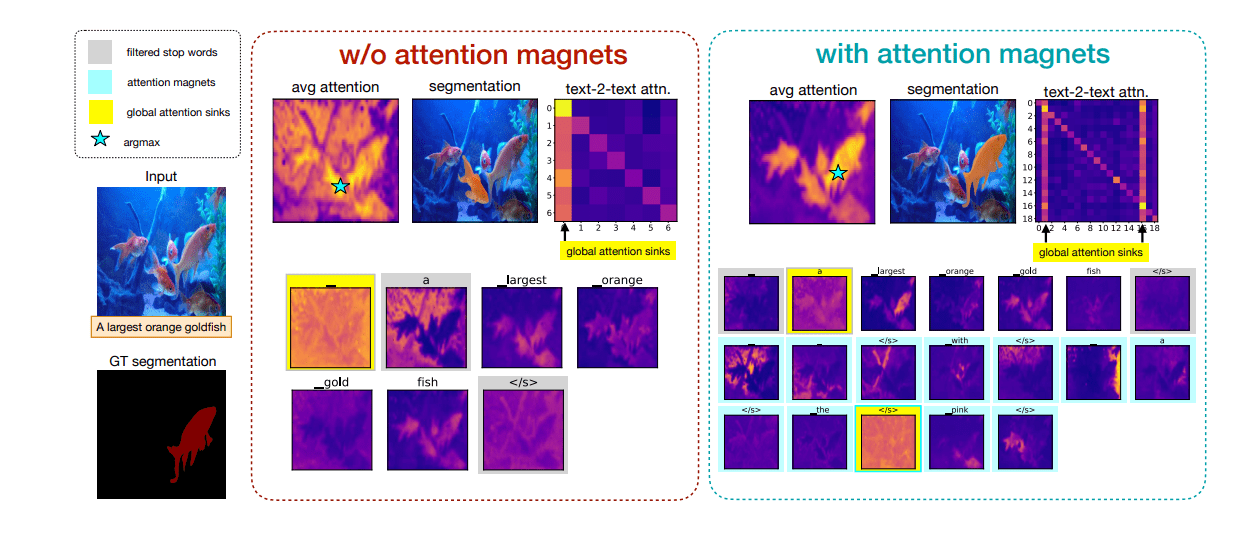 Refam: Attention Magnets Enable Zero-Shot Referral Segmentation Without Training or Architectural Modifications