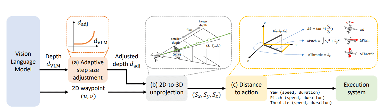 See, Point, Fly: Training-Free VLM Framework Enables Universal UAV Navigation Via 2D Spatial Grounding