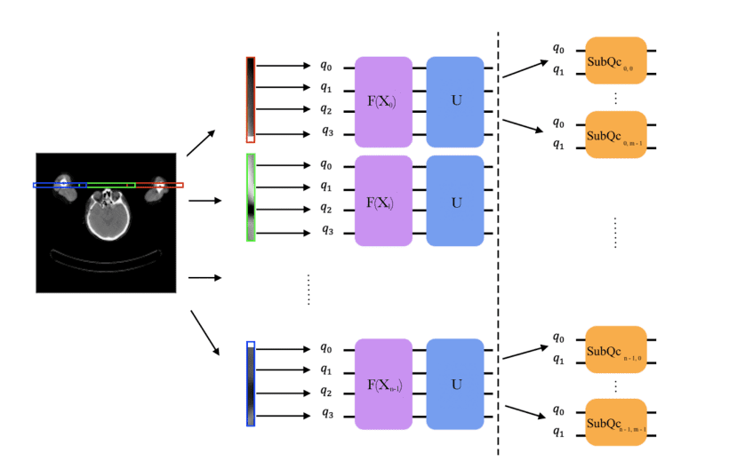 Two-Level Decomposition Significantly Improves Quantum Image Analysis on NISQ Devices