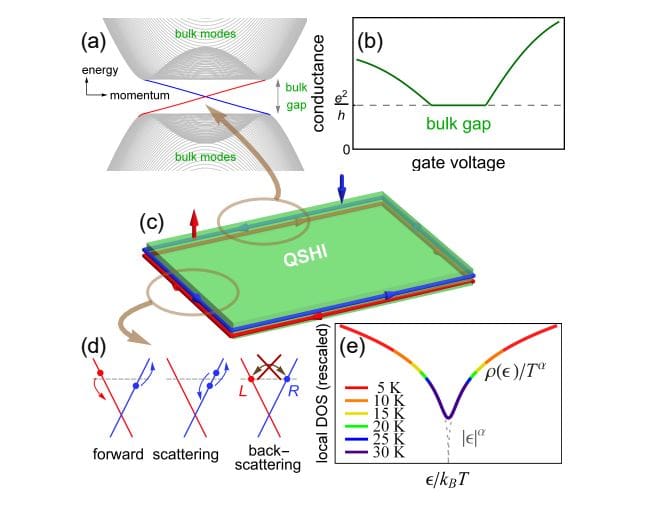 Helical Liquids in Time-Reversal-Invariant Topological Materials Enable Exploration of Topological Zero Modes