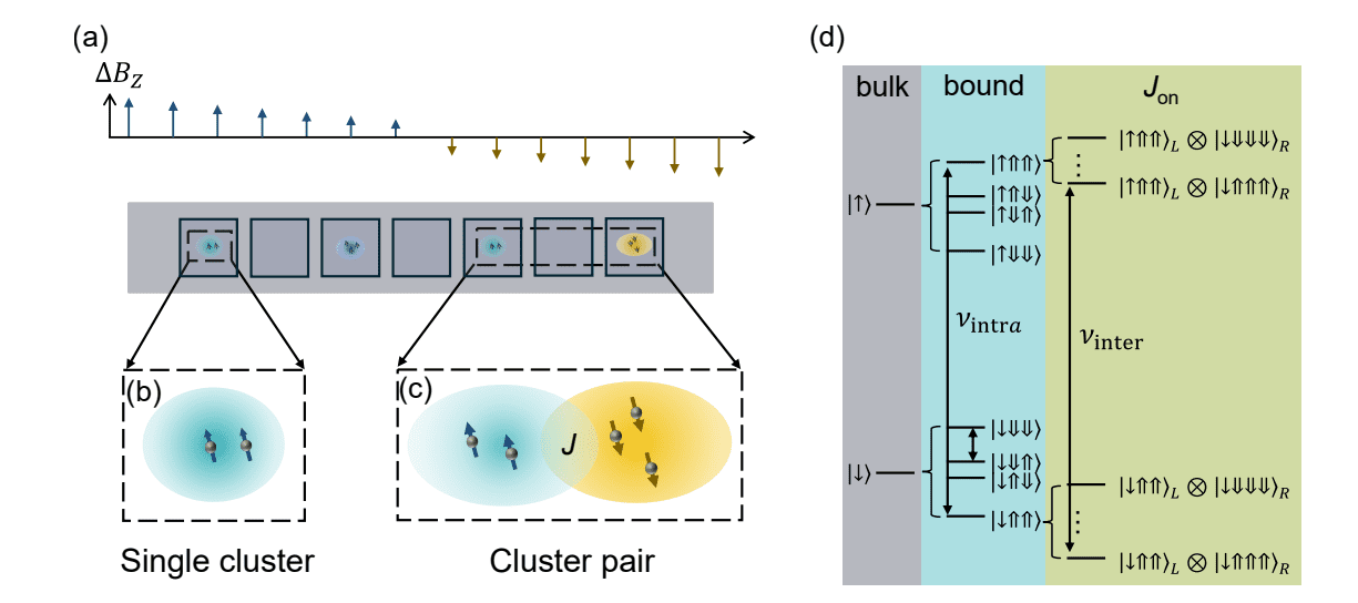 Silicon Quantum Computer with Donor-Cluster Arrays Achieves 99.9% High-Fidelity Two-Qubit Gates