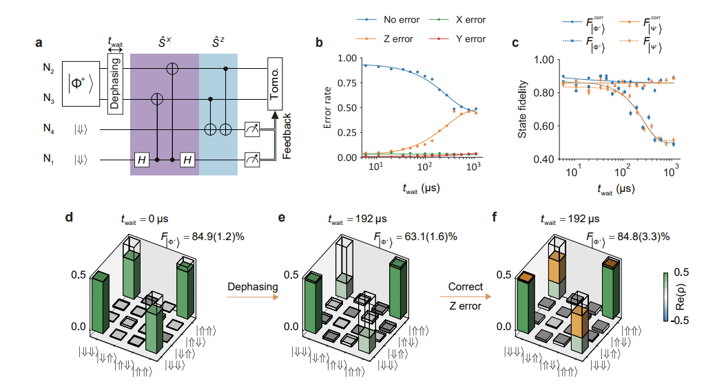 Silicon Quantum Processor Demonstrates 88.5(2.3)% Fidelity Detection of Four-Qubit Entanglement