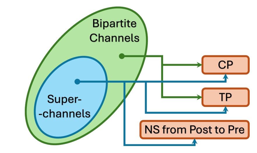 Unified Superchannel Theory Resolves Inconsistencies and Establishes Minimal Memory Requirements for Quantum Processes