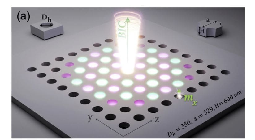 Symmetry Breaking in Nonlocal Metasurfaces Enhances Light Trapping and Enables Polarization Conversion