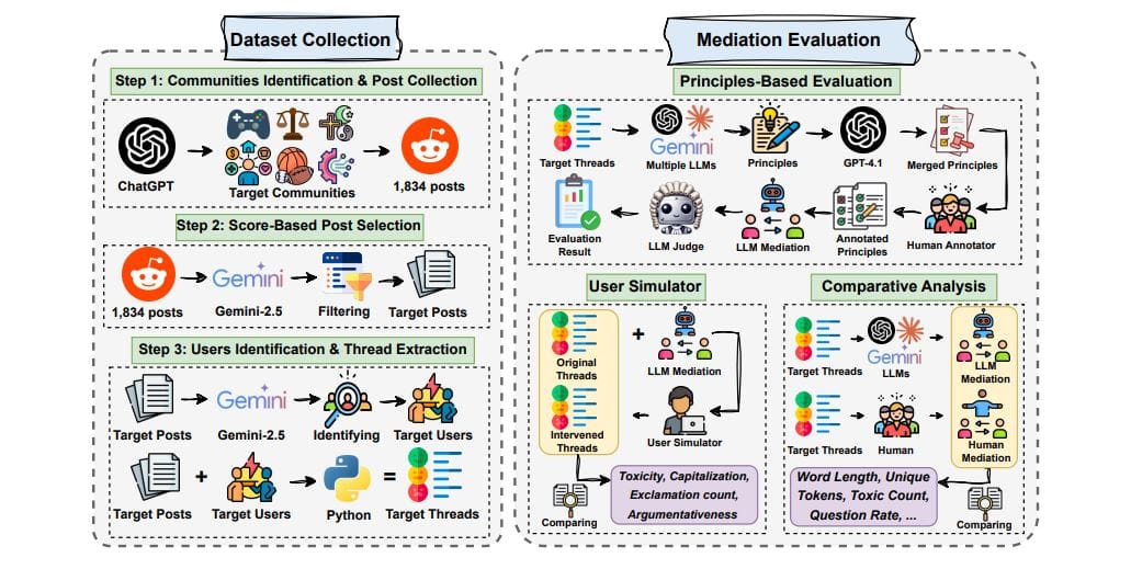 Llms As Mediators: Framework Decomposes Online Conflict Resolution into Judgment and Steering Subtasks