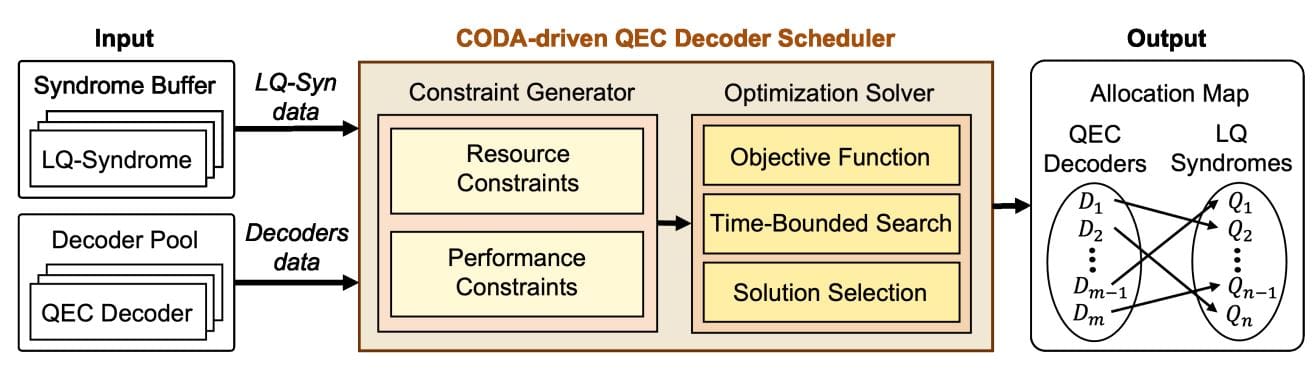 Constraint-optimal Driven Allocation Improves QEC Decoder Scheduling for Scalable Systems with Limited Resources