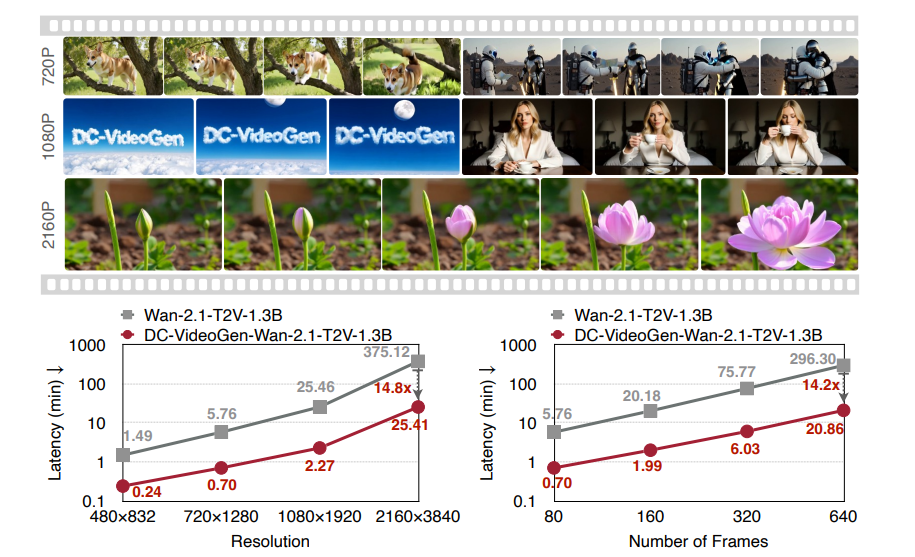 Dc-videogen Enables 64x Compressed Video Generation with Deep Compression Video Autoencoder and 10-Day Fine-tuning