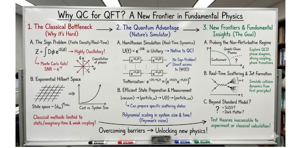 Quantum Field Theory on a Quantum Computer: Lectures Cover Methods for August-November 2025 Course