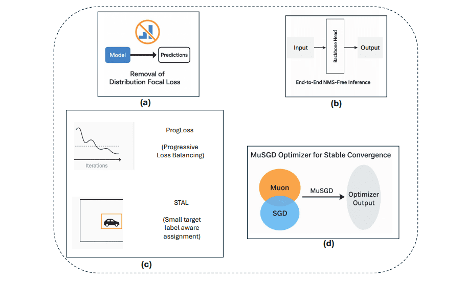 Yolo26: Key Architectural Enhancements Enable Real-Time Object Detection for Edge Devices