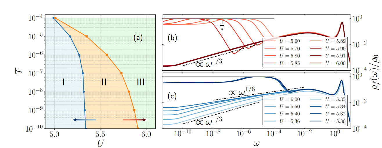 Three-orbital Hubbard Model Demonstrates Power-Law Spectra and Asymptotic Scaling in Orbital-Selective Mott Phase
