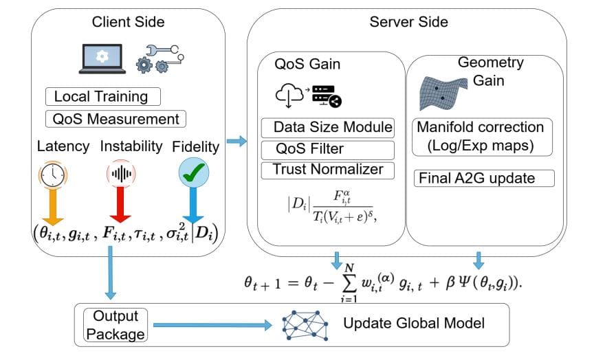 Adaptive Aggregation with Two Gains in Quantum Federated Learning Enables Robust Performance in Heterogeneous Networks