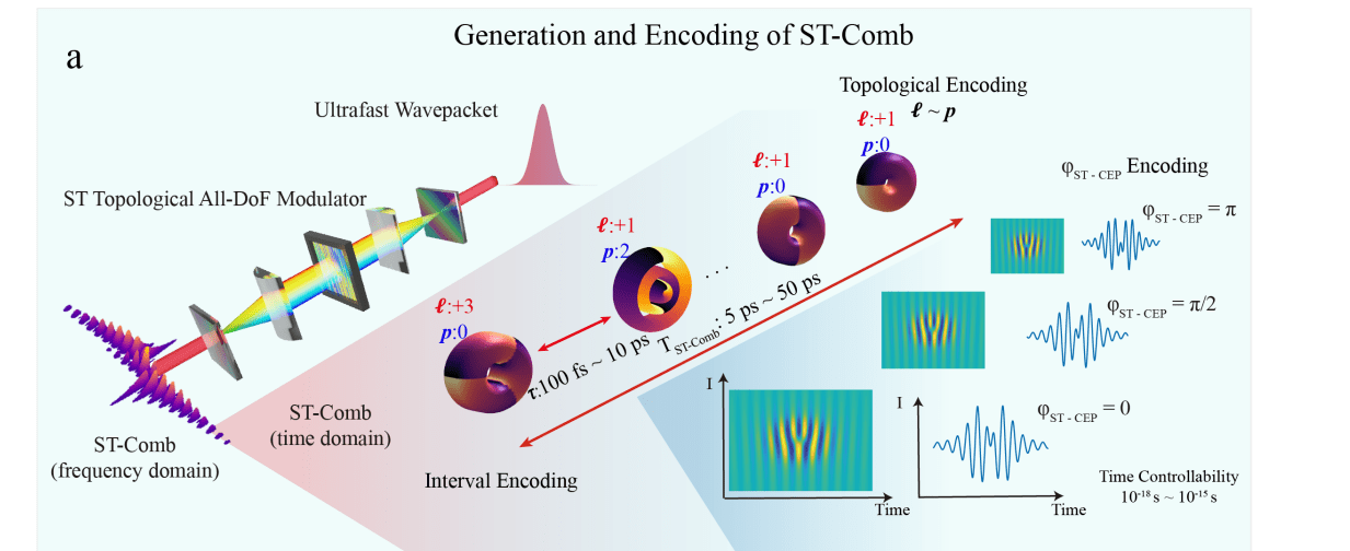 Spatiotemporal Topological Combs Enable Robust High-Dimensional Information Transmission Beyond the Shannon-Hartley Limit