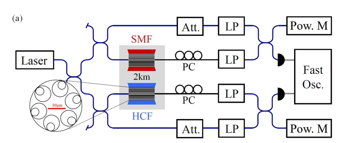 2-km Hollow-Core Fibre Demonstrates Phase Noise Resilience for Twin-Field Quantum Key Distribution