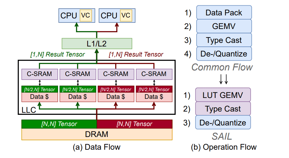 Sail: SRAM-Accelerated LLM Inference Achieves 19.9x Speedup with Lookup-Table-based GEMV