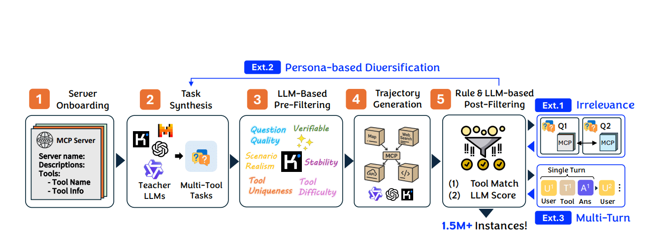 Toucan Synthesizes 1.5M Tool-Agentic Trajectories from 500 Real-World MCP Environments for Enhanced Agent Training