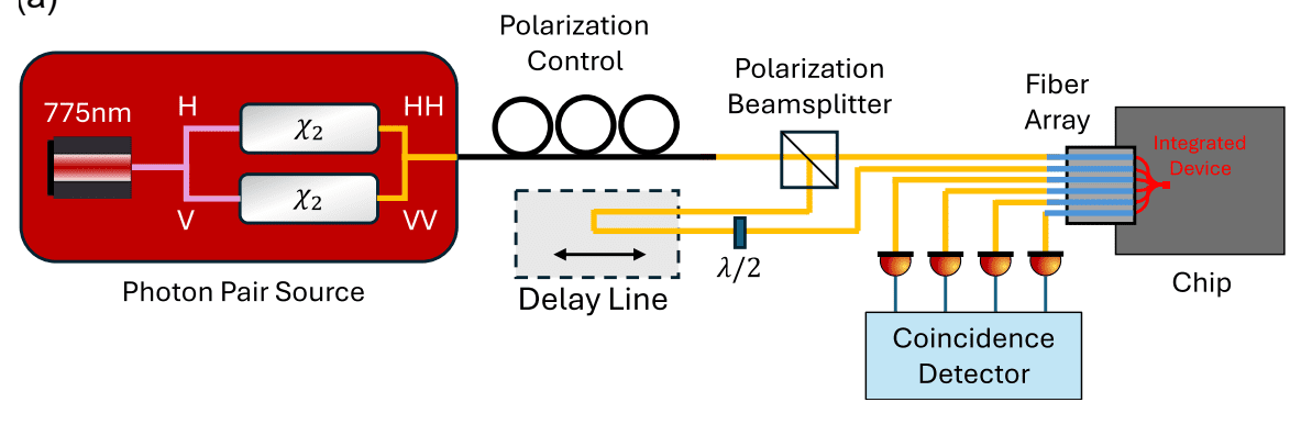 Photonic Integrated Circuits Achieve High Fidelity CNOT Gates Using Composite Segmented Directional Couplers