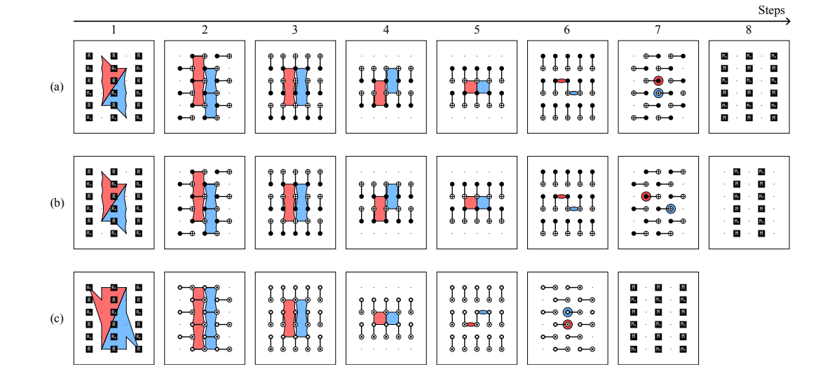 Low Depth Color Code Circuits with CXSWAP Gate Reduce Teraquop Footprint with Physical Error Rate