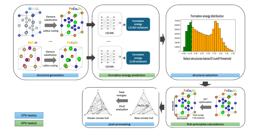 Exa-amd: Framework Accelerates Materials Discovery Via High-Performance Computing on Modern Supercomputers