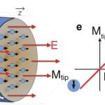 Axionic Tunneling Confirmed Via Scanning Tunneling Microscopy Reveals Magnetization at 30 meV