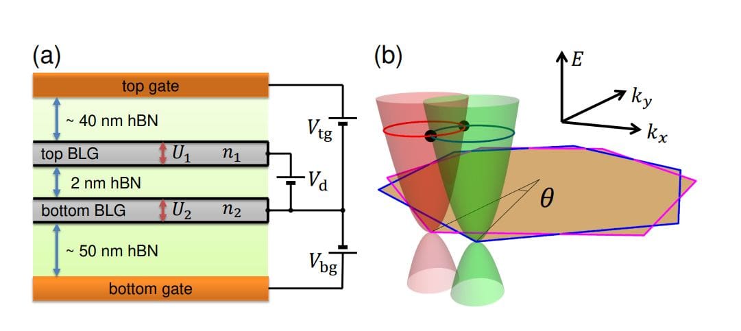 Tunneling Between 2nm-Separated Bilayer Graphene Reveals Electron Dispersion Features and Enhanced Hole Doping Conductance