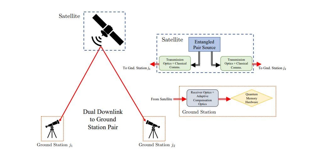 Quantum Satellite Networks: Scheduling Optimizes Entanglement Distribution with Fairness and Realistic Constraints