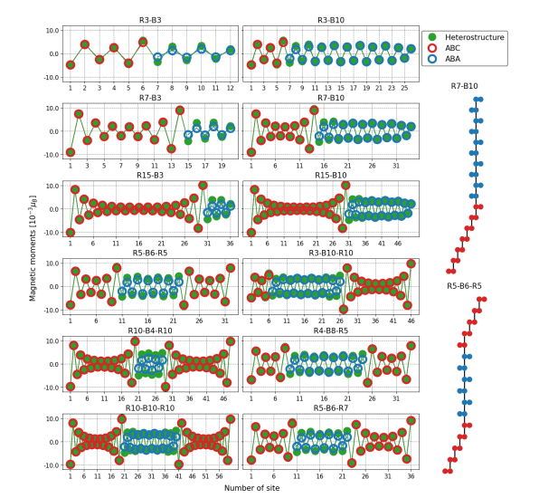 Multilayer Graphene Magnetic Moments Calculated for 3-8 Layers Demonstrate Robustness with Varying Stackings