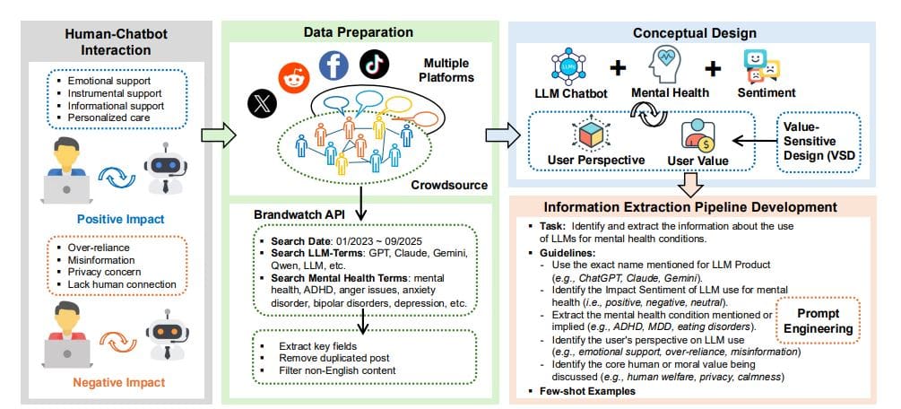 Llm Use for Mental Health: Study Maps Sentiment and Values across Conditions, Including Neurodivergent Users