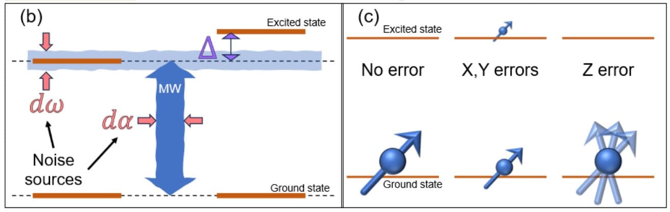 Solid-state Quantum Network Node Demonstrates Error-Protected Gates Robust to Frequency and Amplitude Errors