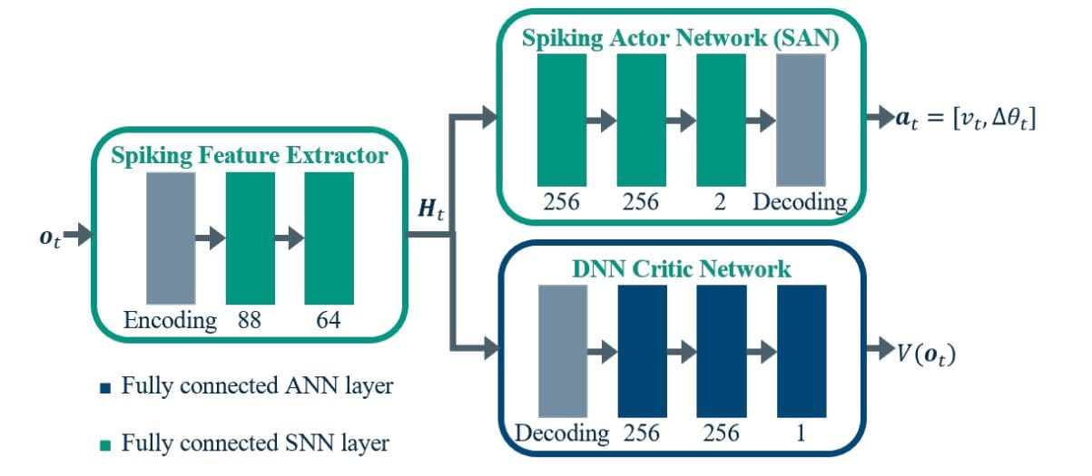 Socially Integrated Navigation with Reinforcement Learning Using Spiking Neural Networks Reduces Energy Consumption by 1.69 Orders of Magnitude