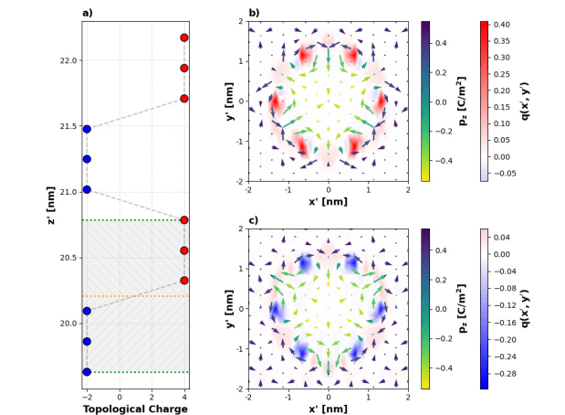 Zr-substituted Barium Titanate Exhibits Antiskyrmions and Skyrmions with 12.5% Composition, Enabling Topological Texture Control