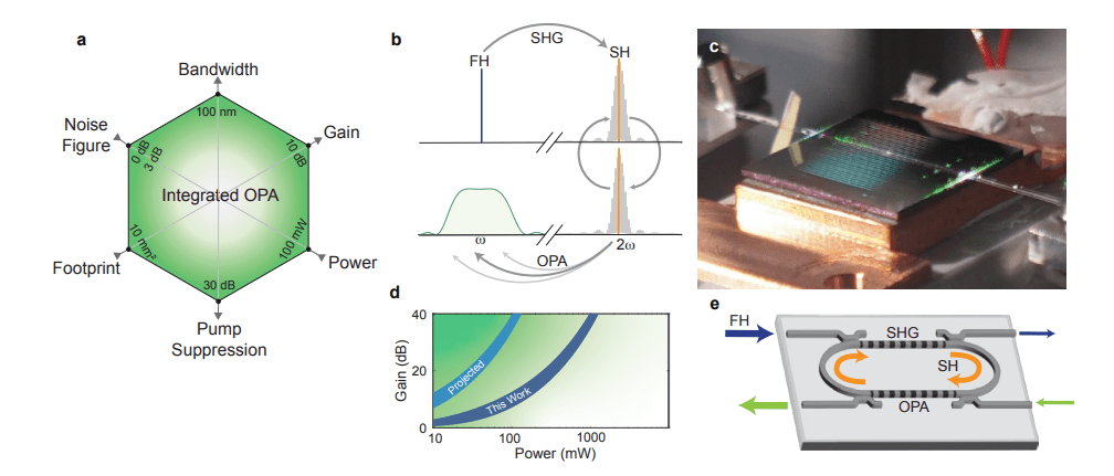 Integrated Optical Parametric Amplification Achieves >17 dB Gain with