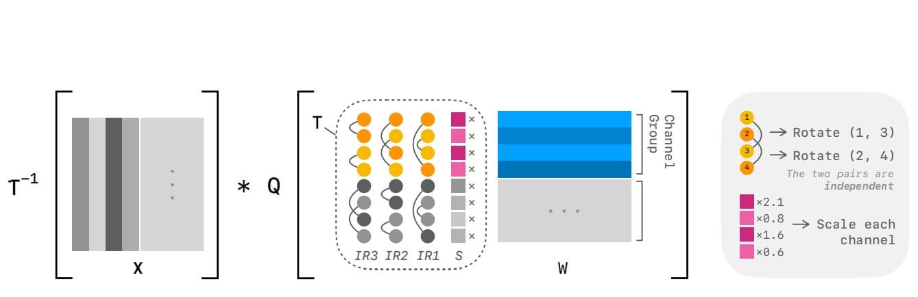 Paroquant: Pairwise Rotation Quantization Achieves Efficient LLM Inference with 2.4% Accuracy Loss and 10% Speedup