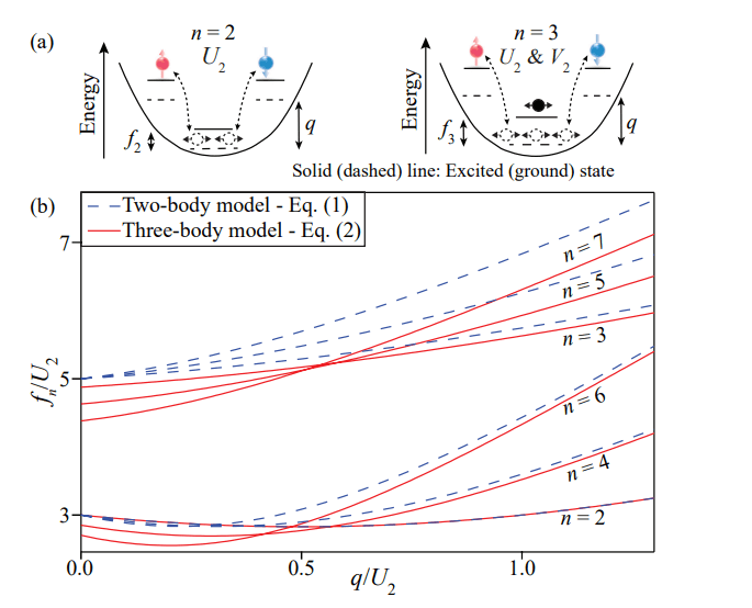 Lattice-enabled Detection Reveals Coherent Three-body Interactions Masked by Stronger Two-body Effects in Spinor Gases