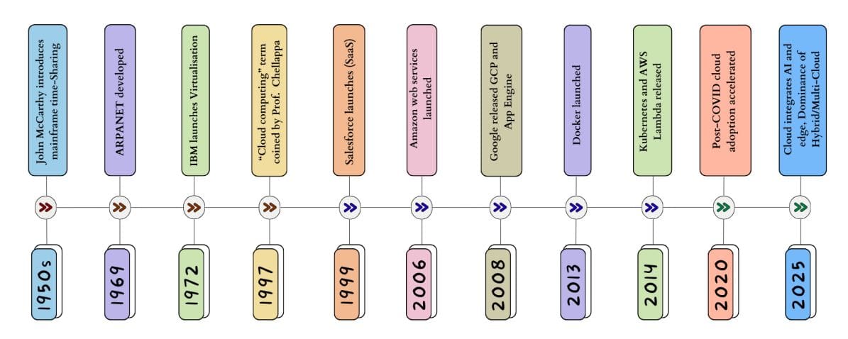 Cloud Revolution: Study Traces Origins and Rise of Cloud Computing over Several Decades