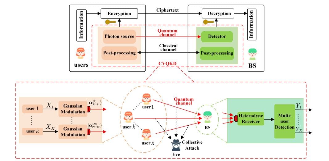 Noma-cvqkd System Achieves 23% Higher Secret Key Rate with 0.1 Precision under Quantum Attacks
