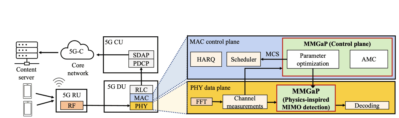 Mmgap: GPU-assisted Physics-inspired Computation Realizes Large MIMO Processing for Next-Generation Cellular Networks