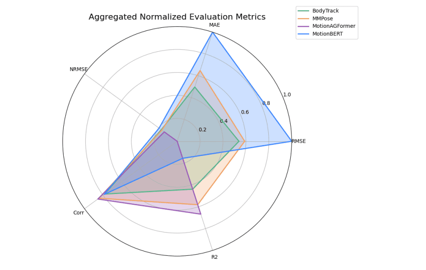 Monocular Video and Deep Learning Assess 3D Human Pose in 13 Daily Activities, Matching Inertial Sensors