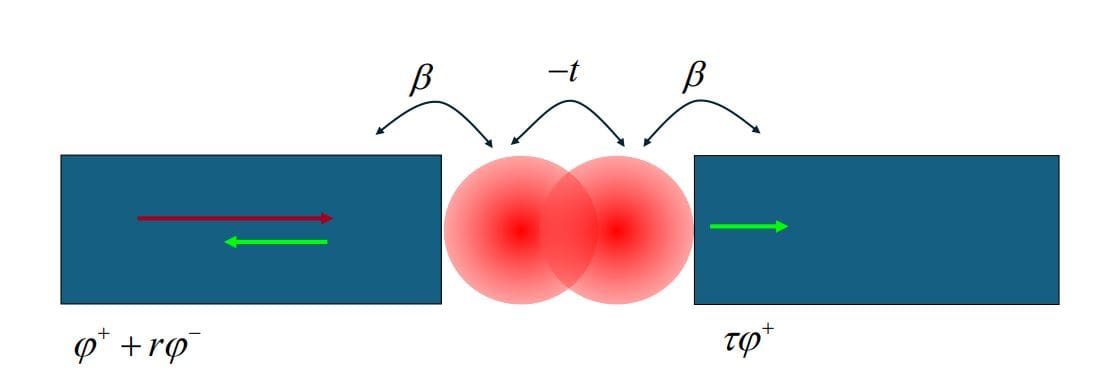 Hartree-fock and Kohn-Sham Equations Reveal Non-Hermitian Solutions and Electron Density Transfer
