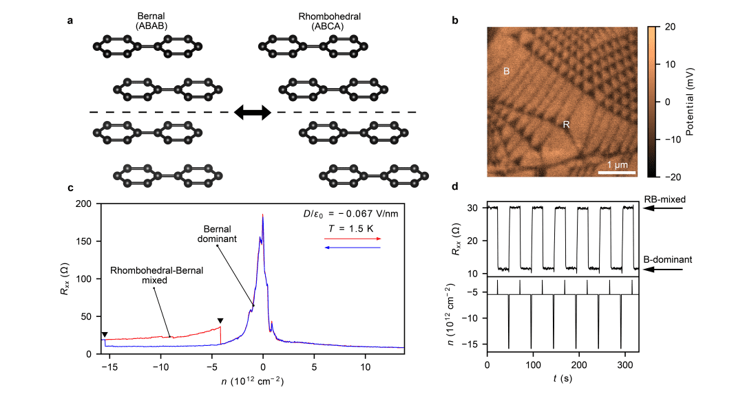 Tetralayer Graphene Exhibits Nonvolatile Switching Between Paramagnetism and Ferromagnetism Via Gate-Induced Sliding