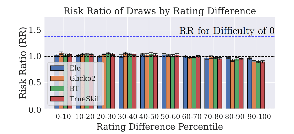 Llm Evaluation Rethinks Draws: Ignoring Updates Improves Ratings by 1-3% in Arena-Style Battles