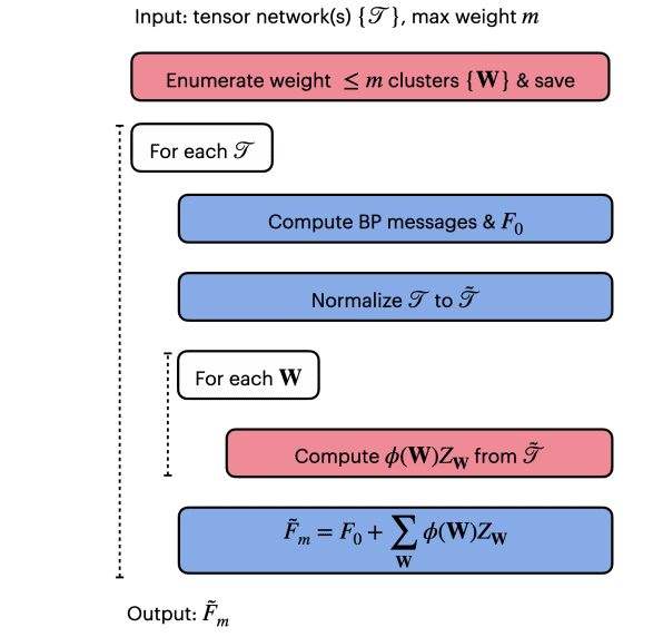 Cluster-corrected Tensor Network Contraction Achieves Exponential Convergence with Rigorous Error Bounds