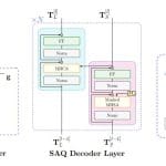 Saq: Stabilizer-Aware Quantum Error Correction Decoder Achieves 18.9% Accuracy With Linear Scalability Via Transformer-Based Learning Saq: Stabilizer-Aware Quantum Error Correction Decoder Achieves 18.9% Accuracy with Linear Scalability Via Transformer-based Learning