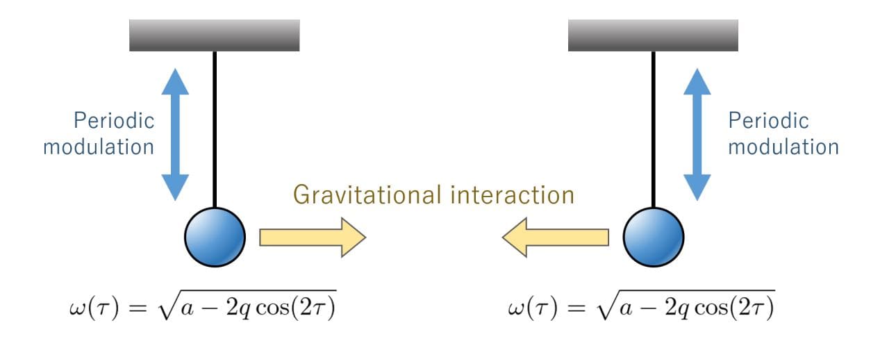 Parametric Resonance Boosts Gravity-Induced Entanglement, Demonstrating Exponential Growth below the Planck Scale