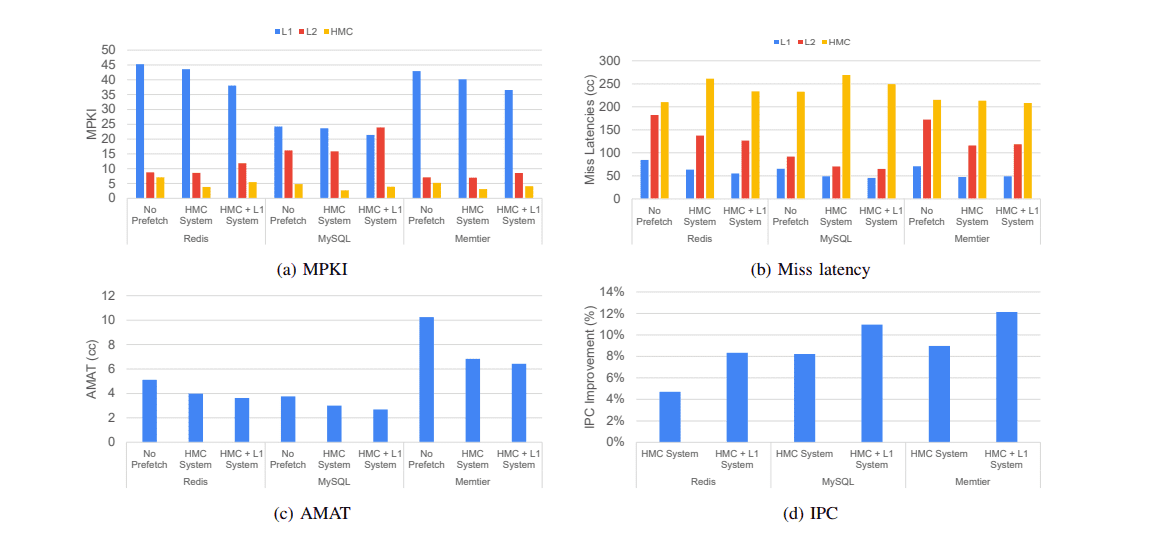 Prefetching with NVRAM As Main Memory Achieves 80% Performance Gains for Data-intensive Applications, Reducing Latency by 12% and Improving Hit Rates to 92%