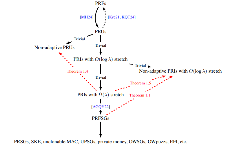 Quantum Separation of Pseudorandom Unitaries, Isometries, and Function-Like States Confirms Non-Equivalence