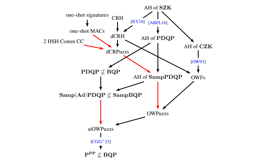 Quantum Cryptography Links One-Way Puzzles to Hardness of Non-Collapsing Measurements