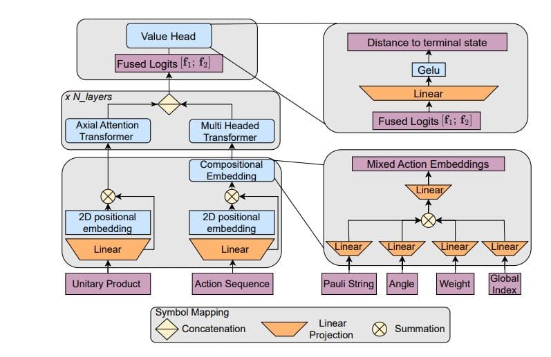F2: Offline Reinforcement Learning Compiles Hamiltonian Simulation Circuits with Free-Fermionic Subroutines, Stabilizing Value Learning