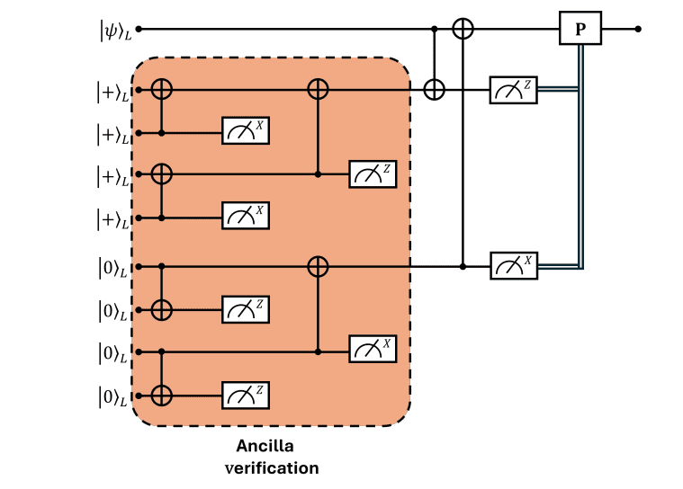 Triorthogonal Codes Enable Low Overhead Universal Quantum Computation with Transversal CZ Gates