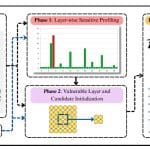 Flipllm: Reinforcement Learning Enables 2.5x More Efficient Bit-Flip Attacks on Multimodal LLMs with 78% Success