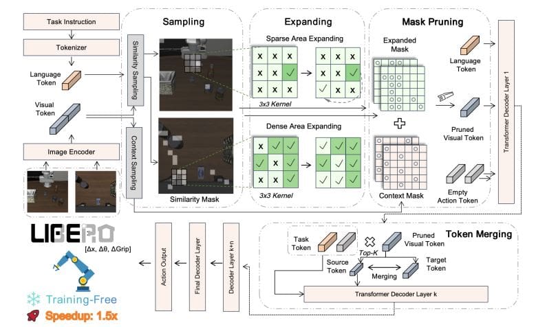Token Expand-Merge: Training-Free Compression Accelerates Billion-Parameter Vision-Language-Action Model Inference